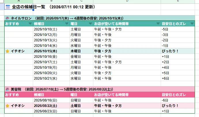 ネイルと美容院の次回予約候補日が並んだスプレッドシートの一覧。候補日・曜日・お店が空いてる時間帯・目安日とのズレが表になっていて、目安日にいちばん近い日に⭐イチオシが付いている